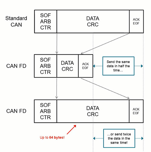 CAN Bus Basics DigiKey